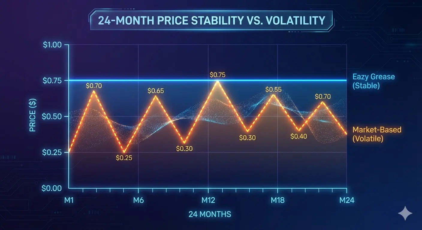 The Oil Rebate Model: Consistency vs. Volatility